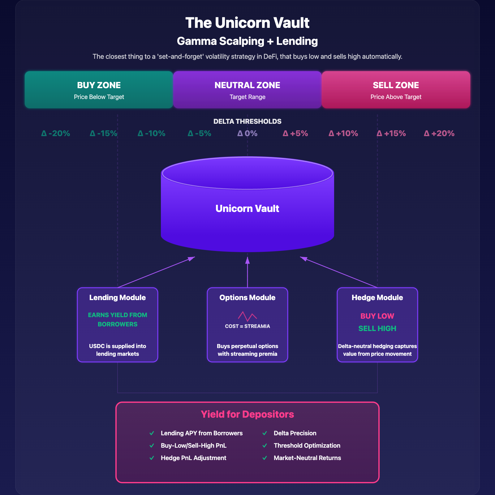 USDC Unicorn Vault details
